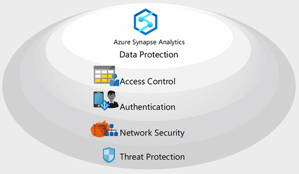 Security - Azure Synapse Data Warehouse